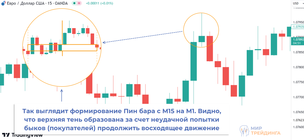 свечной график свечной график