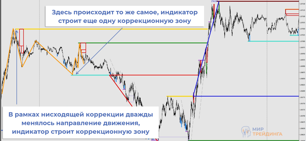 Коррекционные зоны Коррекционные зоны