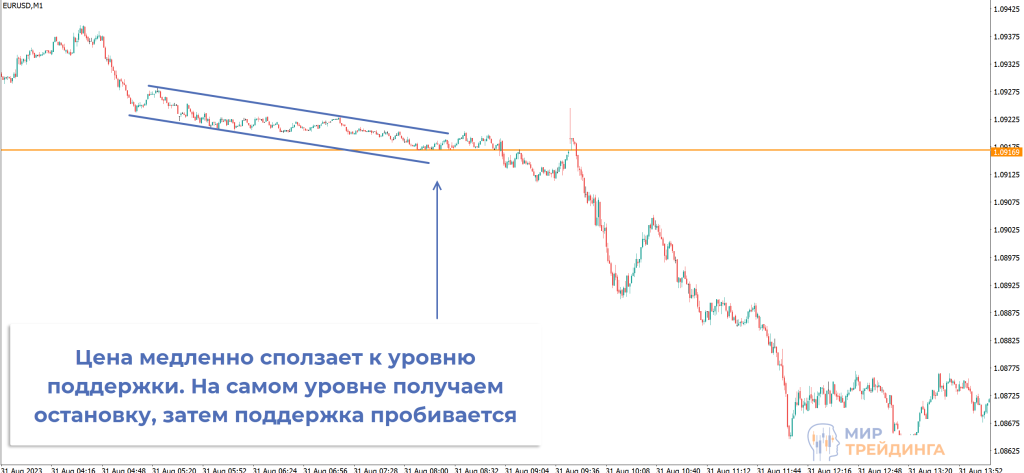 пробой уровня пробой уровня