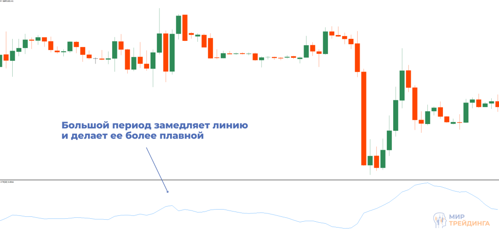 ATR с большим периодом Большой период