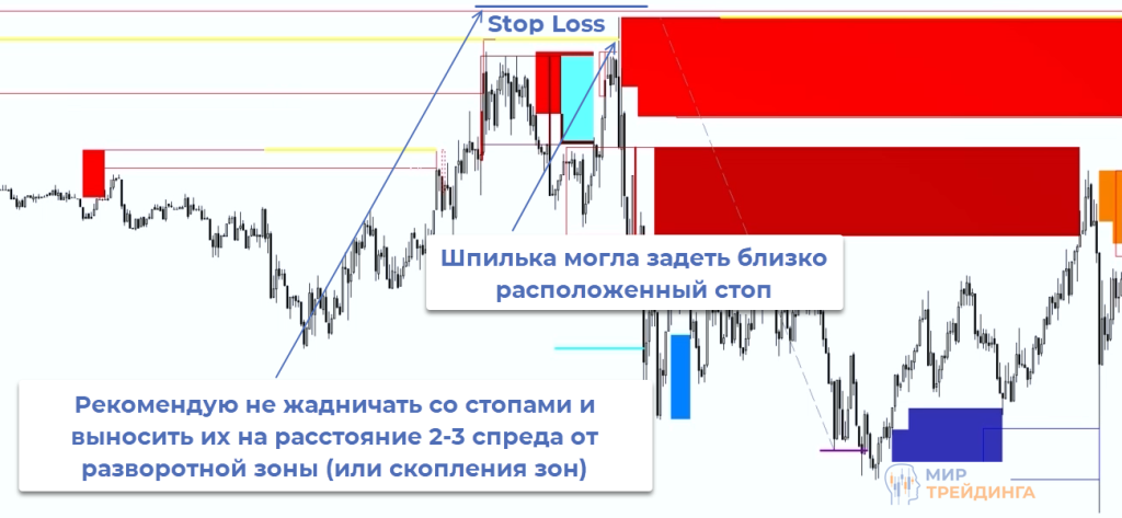 Выносить стопы на расстояние 2-3 спреда Шпилька