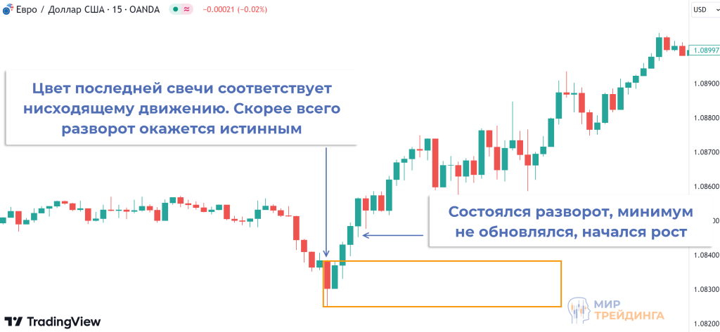 свечной график свечной график