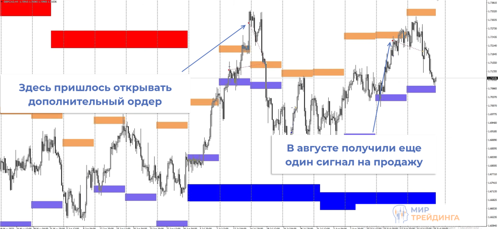 Обзор сделок Обзор сделок