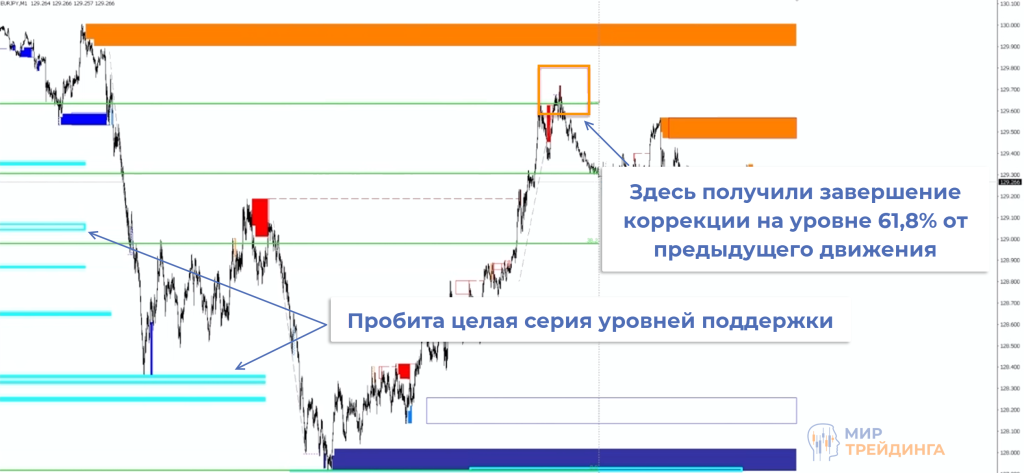 Пробита серия уровней Серия уровней