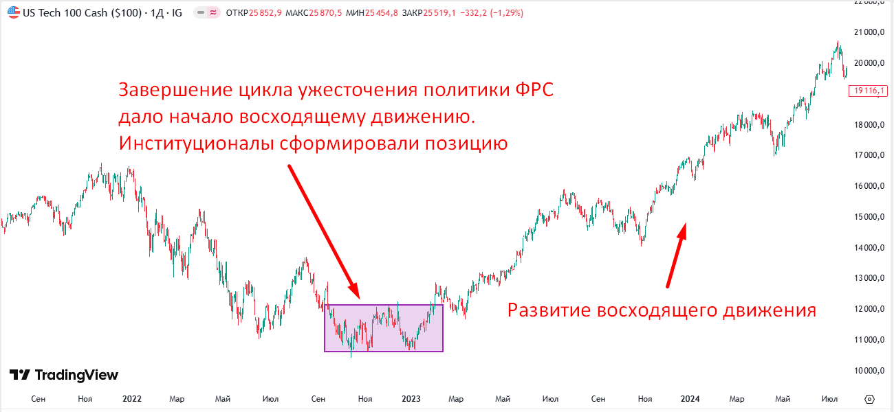 Рис.4 Макроцикл на фондовом рынке США Рис.4 Макроцикл на фондовом рынке США
