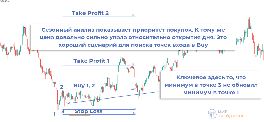 Правила входа в рынок и установки стопа Добавление технического анализа