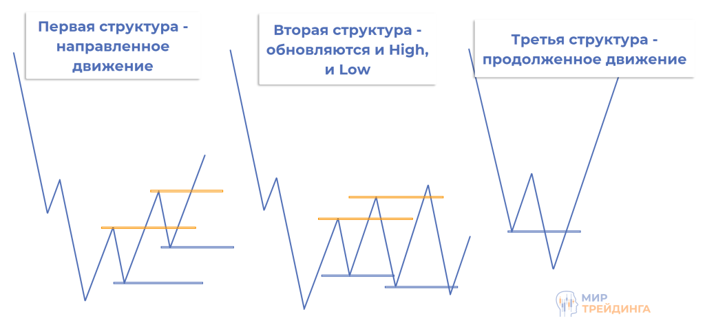 Структуры рынка по стратегии "Снайпер" 3 структуры рынка