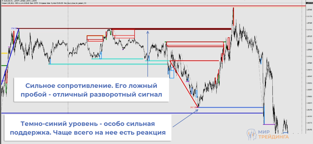 Каскадное движение и особо сильные уровни Каскадное движение и особо сильные уровни