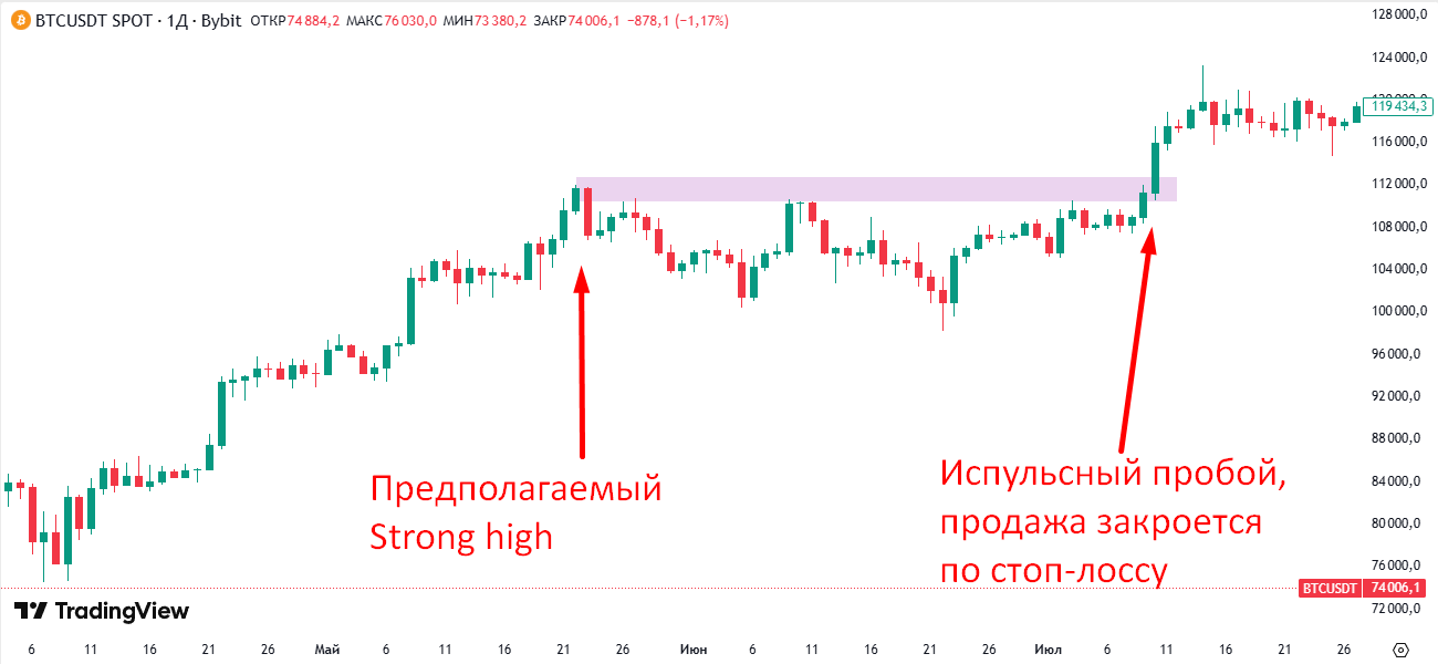 Пример неправильной интерпретации