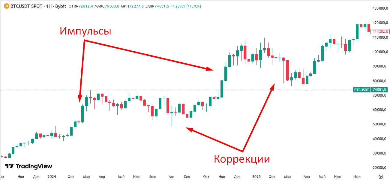 Импульсы и коррекции