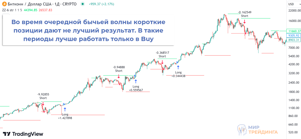 Как используют индикатор Зигзаг в TradingView Как используют индикатор Зигзаг в TradingView