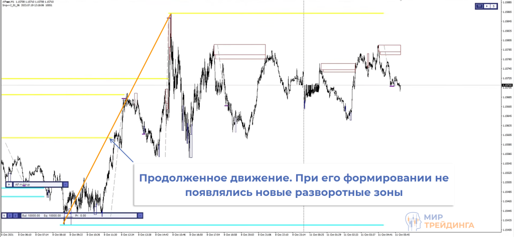 Продолженное движение на рынке Продолженное движение