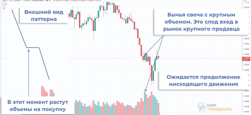 Паттерн продолжения движения Паттерн