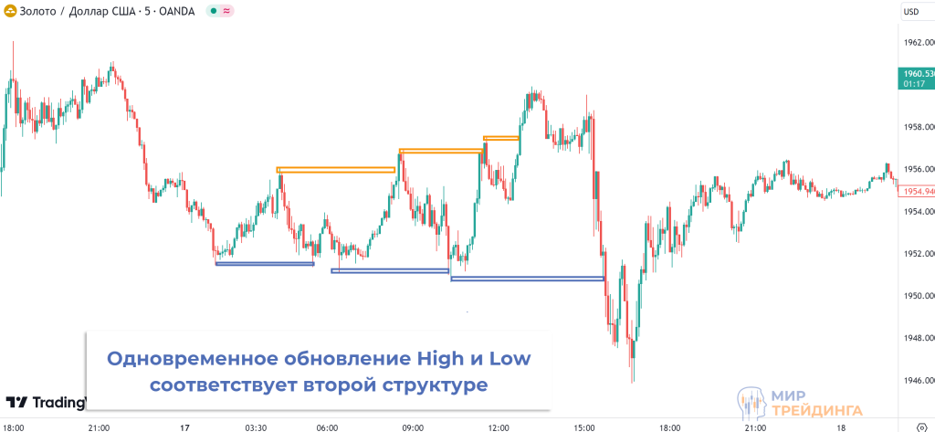 Структура рынка Структура рынка