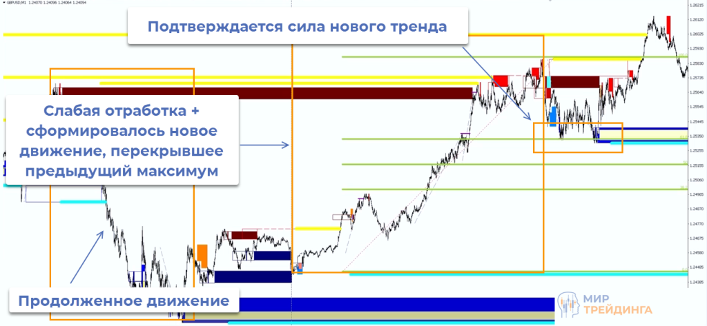 Подтверждается сила нового тренда Сила тренда