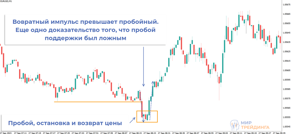 ложный пробой ложный пробой