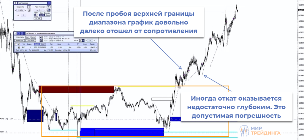 Пробой и продолжение движения ППД