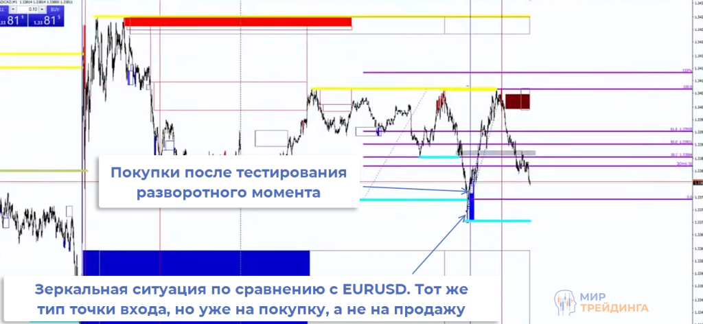 USDCAD Пара USDCAD