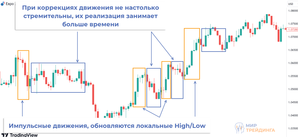 Коррекционное движение Коррекционное движение