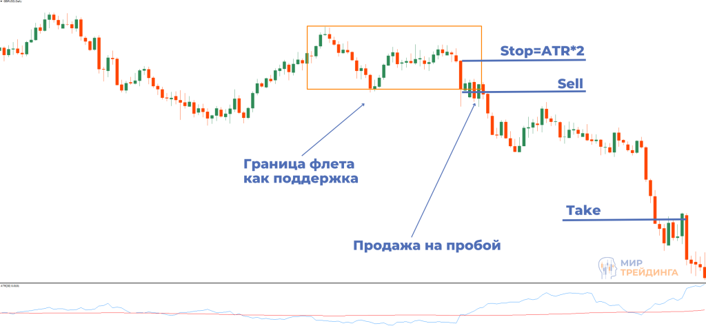 Сделка на пробой Пробой