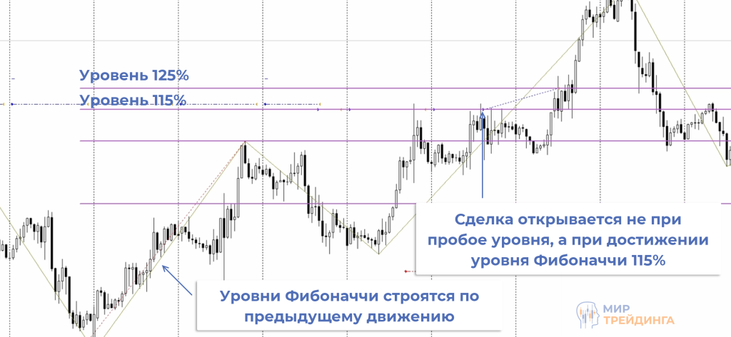 Z-FiboPro и индикатор Зигзаг Z-FiboPro и индикатор Зигзаг
