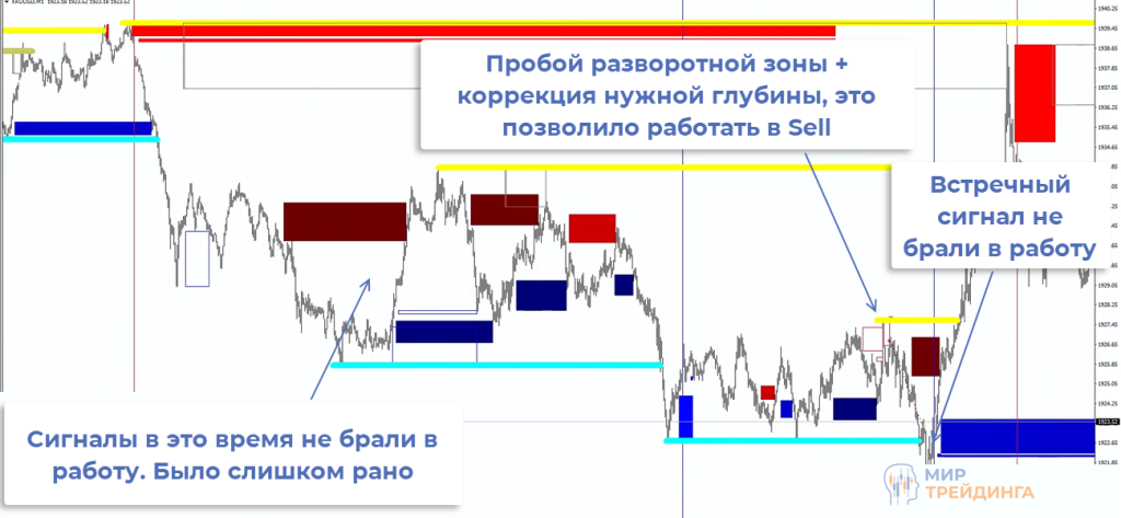 XAUUSD Пара XAUUSD