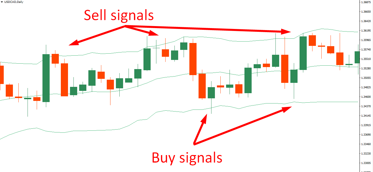 Bollinger Bands signal