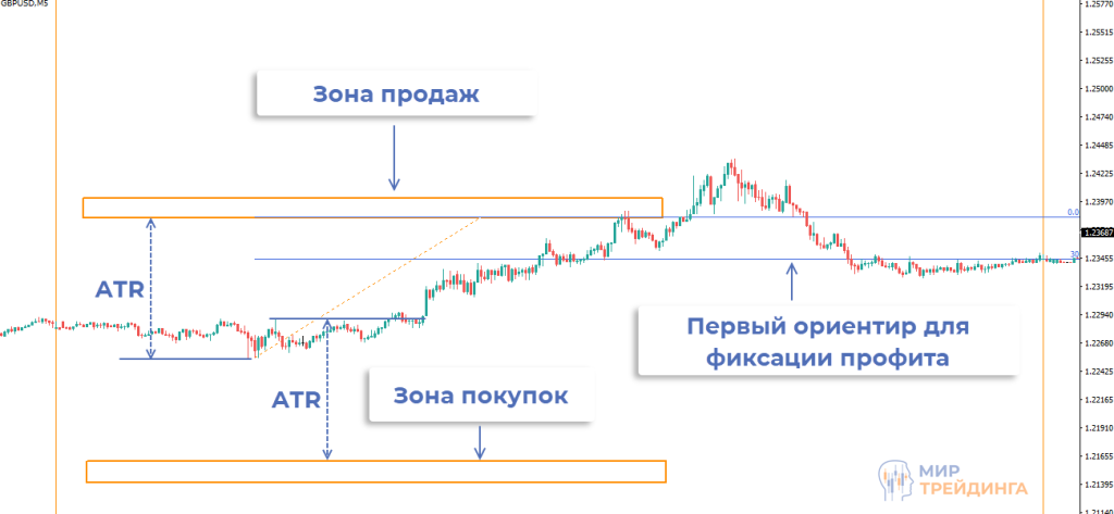 Разметка внутри дня АТР сигналы