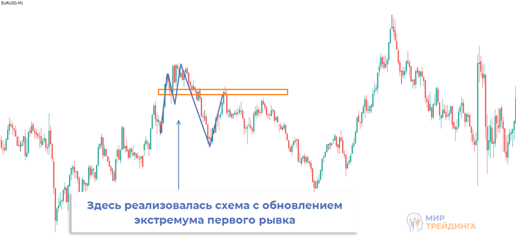Обновление экстремума Пример